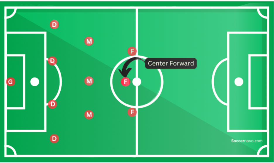 Variations of the CF position