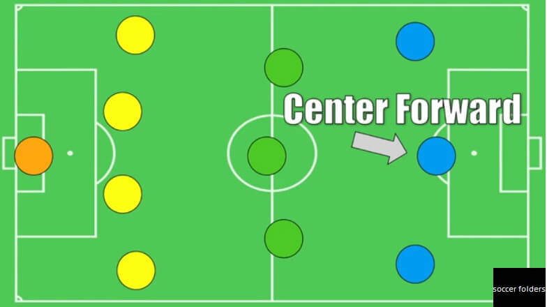 Optimizing CF Position in Formation and Tactics